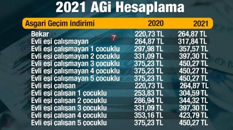 2021 AGİ Oranları Belli Oldu!